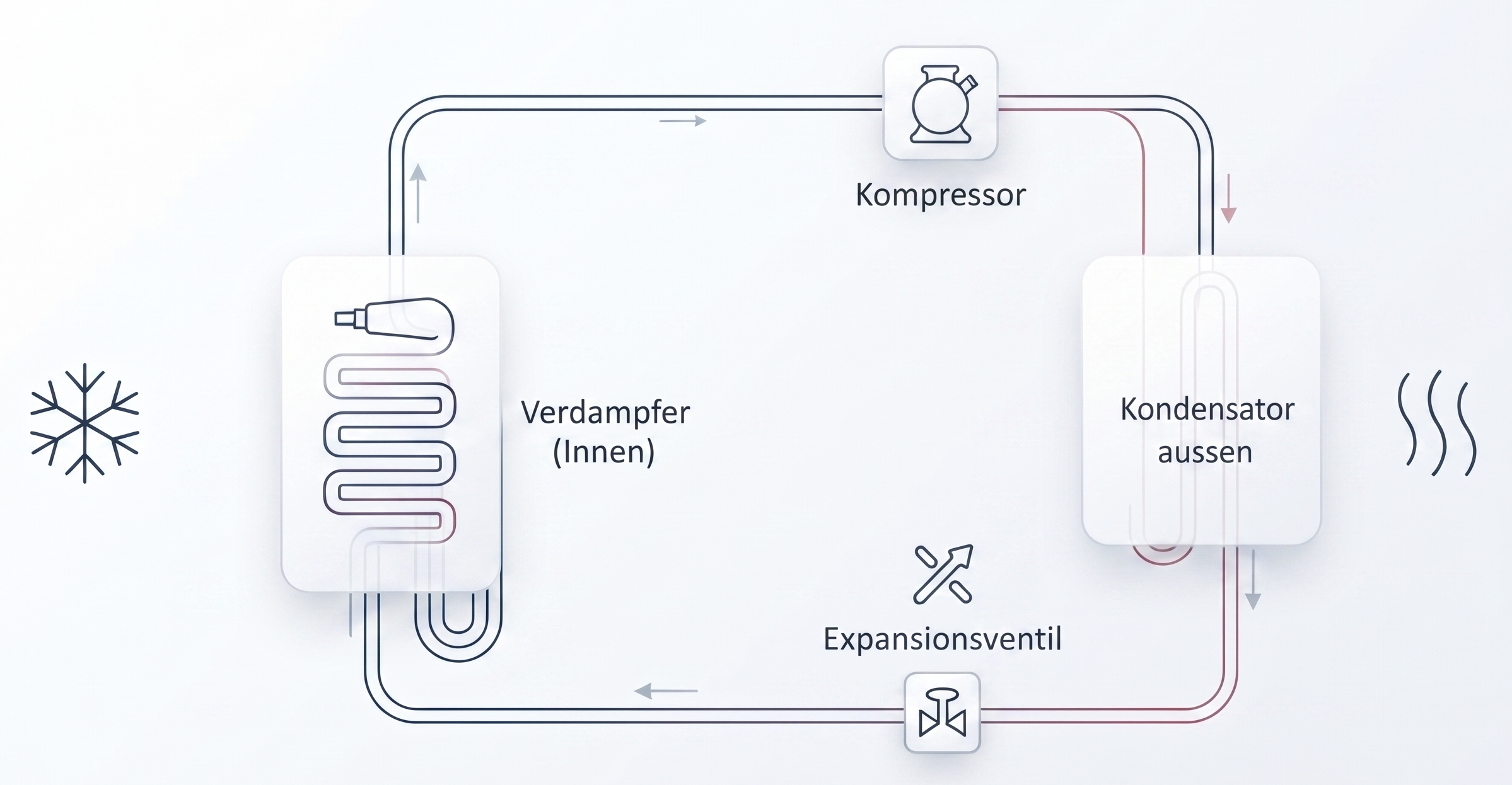 Wie funktioniert eine klimaanlage